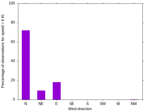 Monthly wind direction chart