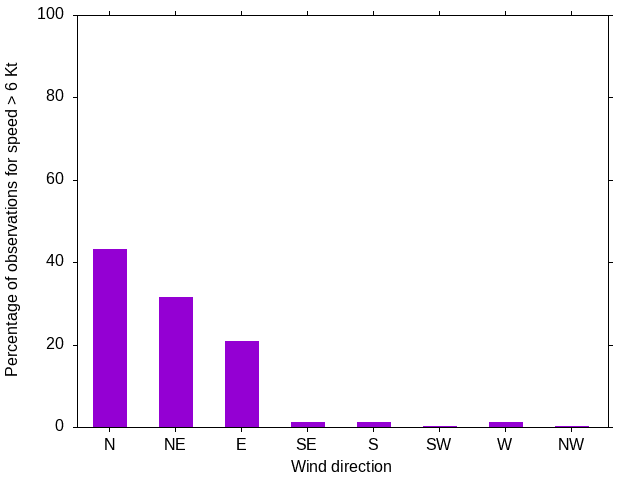 Monthly wind direction chart
