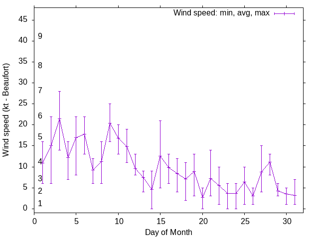 Monthly wind variation chart