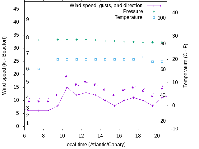 Weather graph
