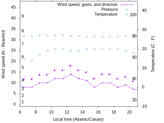 Weather graph
