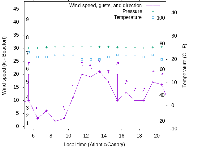 Weather graph