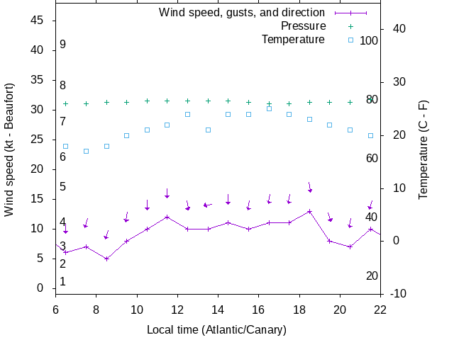 Weather graph