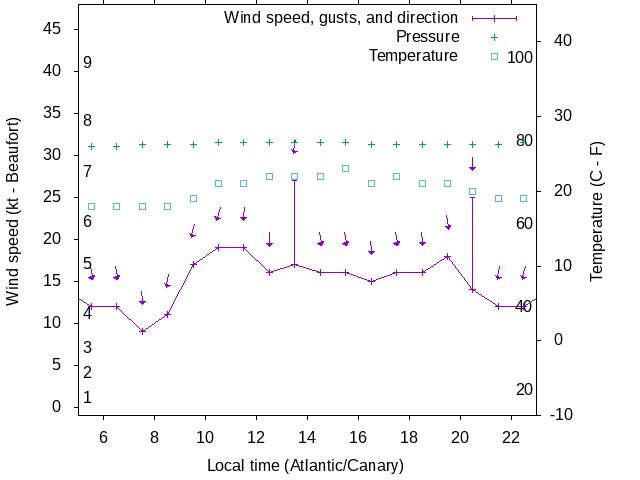 Weather graph