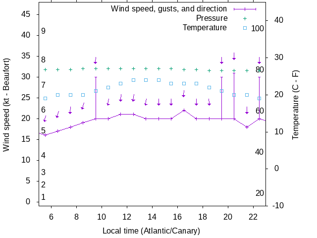 Weather graph
