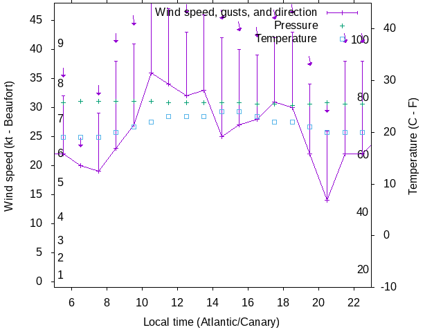 Weather graph