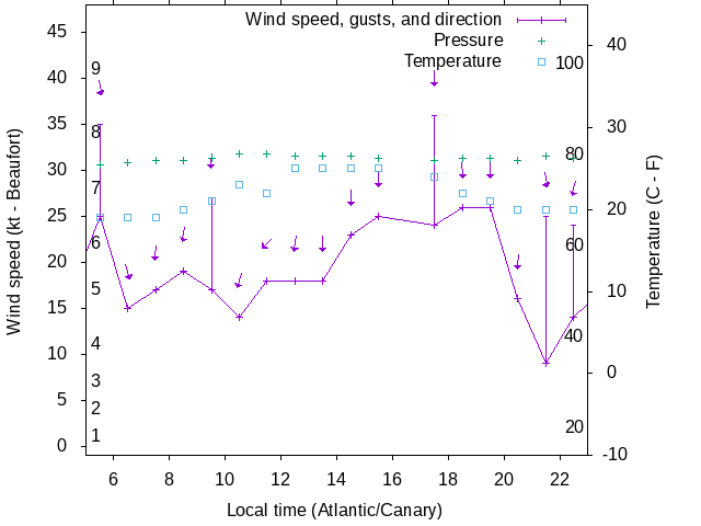 Weather graph