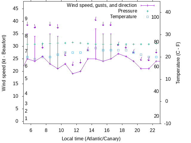 Weather graph