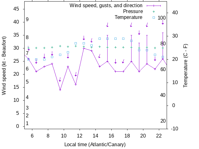 Weather graph