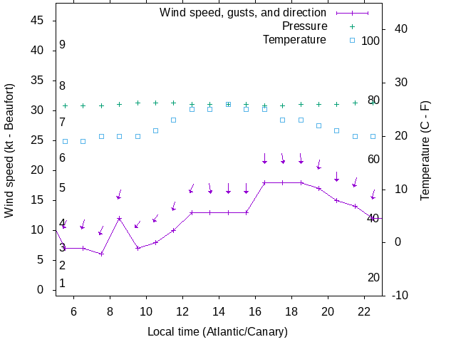 Weather graph