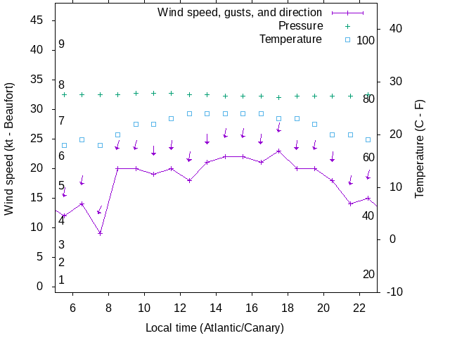 Weather graph