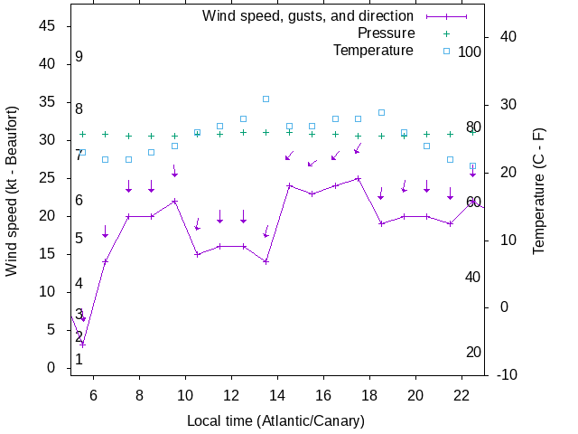 Weather graph