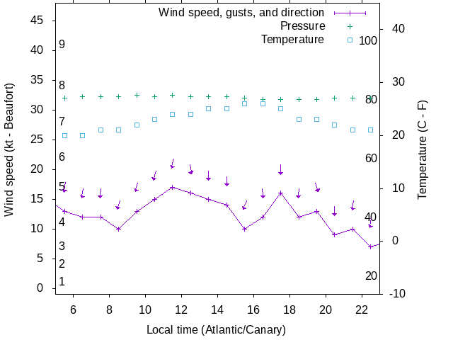 Weather graph