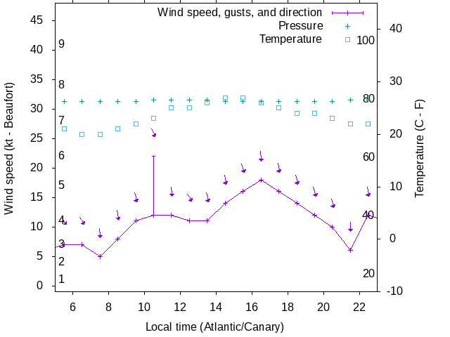 Weather graph