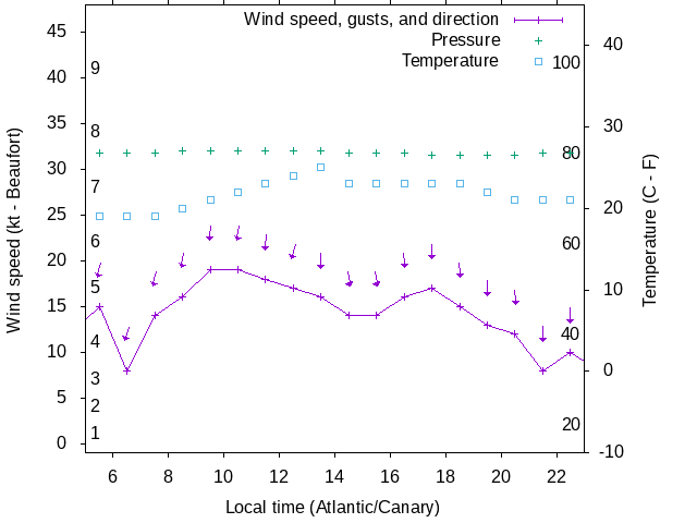 Weather graph
