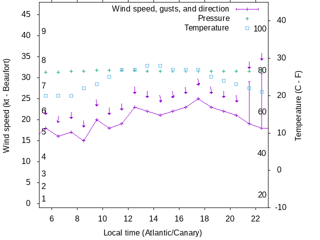 Weather graph
