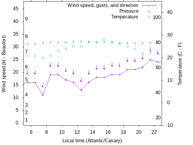 Weather graph