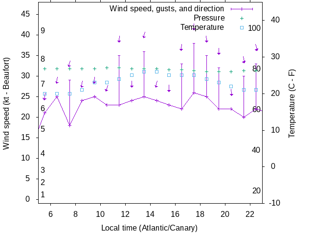 Weather graph