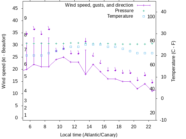 Weather graph