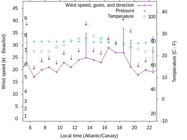 Weather graph