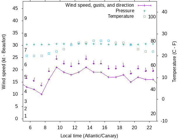 Weather graph
