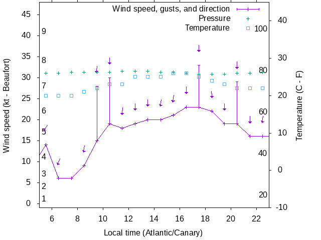Weather graph