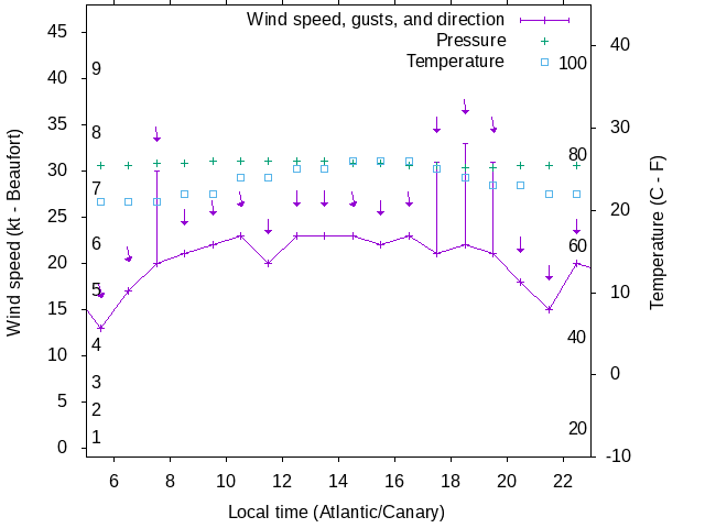 Weather graph