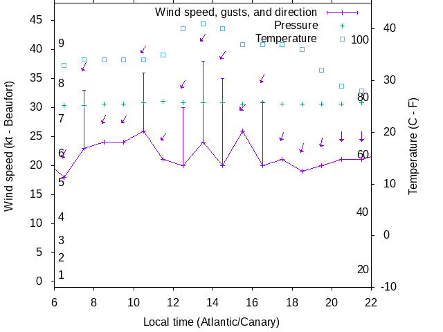 Weather graph