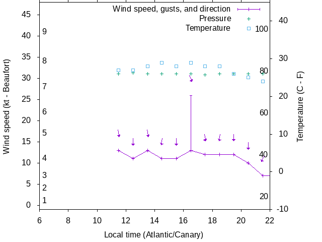 Weather graph