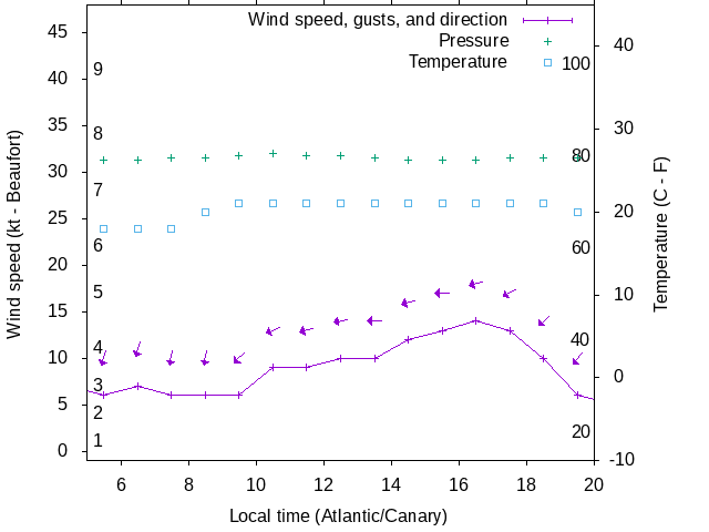 Weather graph
