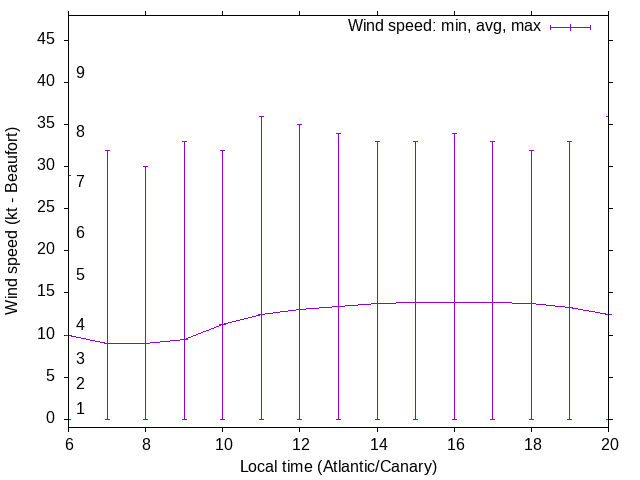 Daily wind variation chart