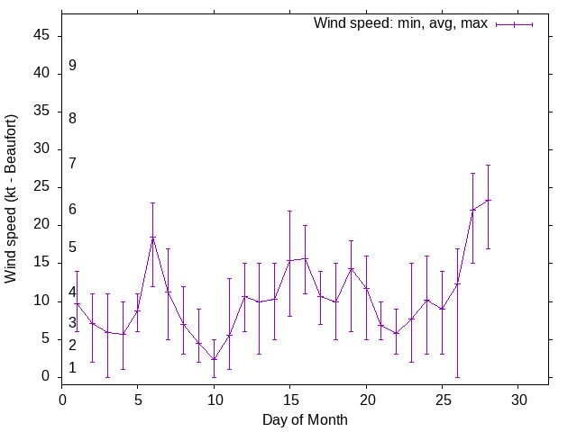 Monthly wind variation chart