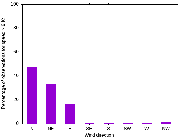 Monthly wind direction chart