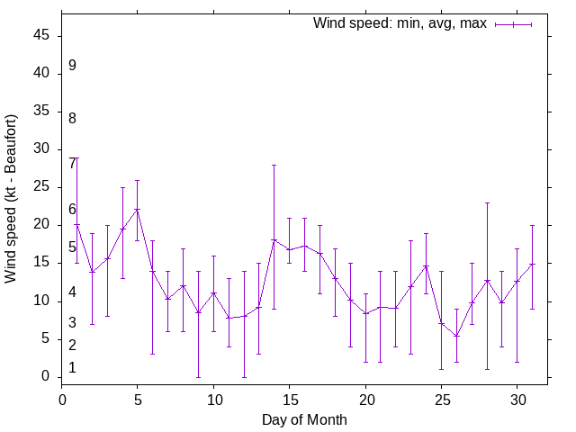 Monthly wind variation chart