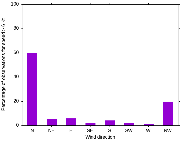 Monthly wind direction chart