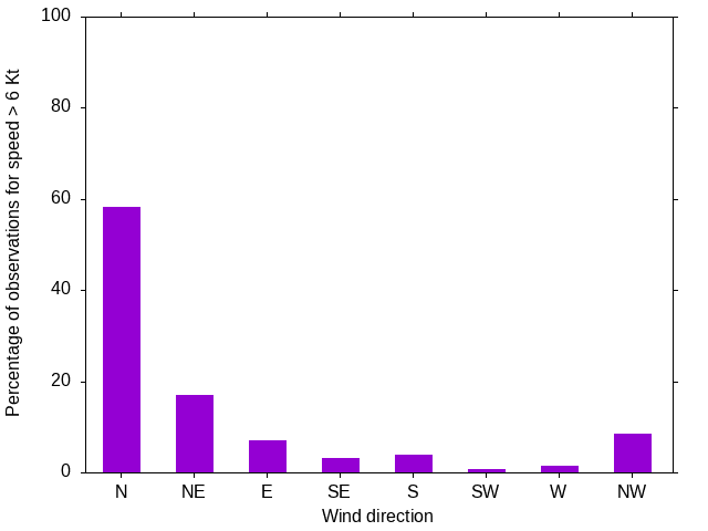 Monthly wind direction chart