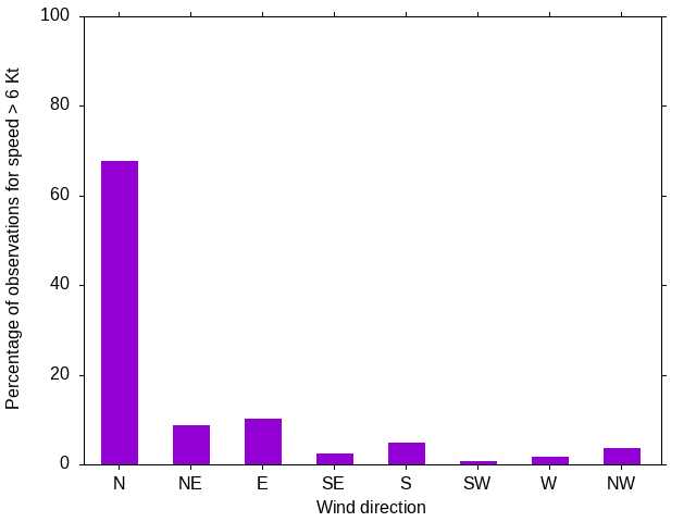 Monthly wind direction chart