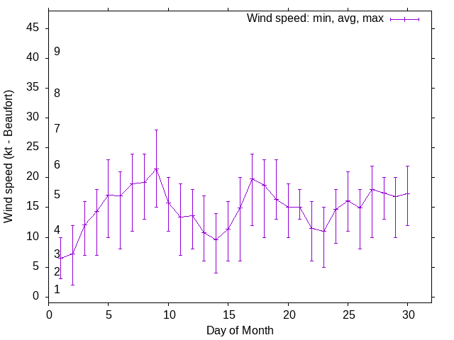 Monthly wind variation chart