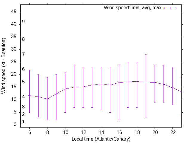 Daily wind variation chart