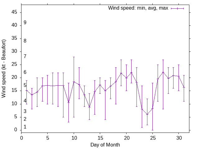 Monthly wind variation chart
