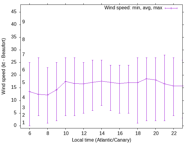 Daily wind variation chart