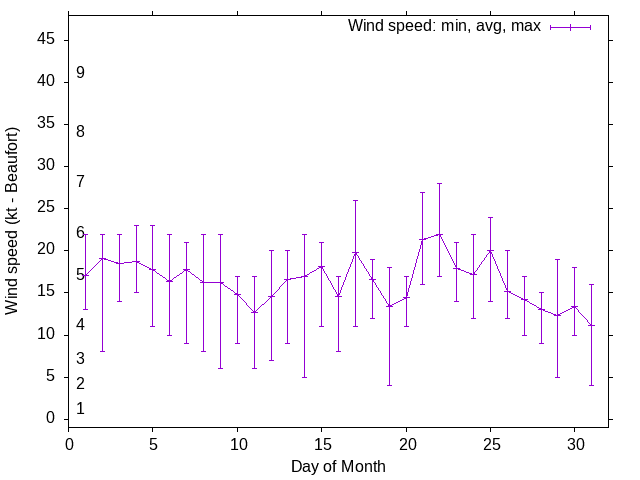Monthly wind variation chart