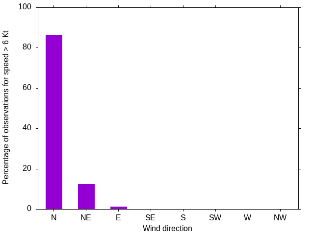 Monthly wind direction chart