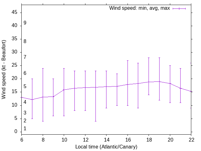 Daily wind variation chart