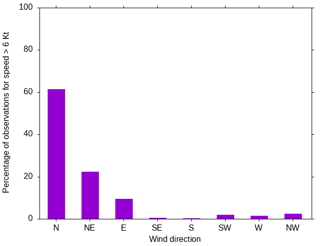 Monthly wind direction chart