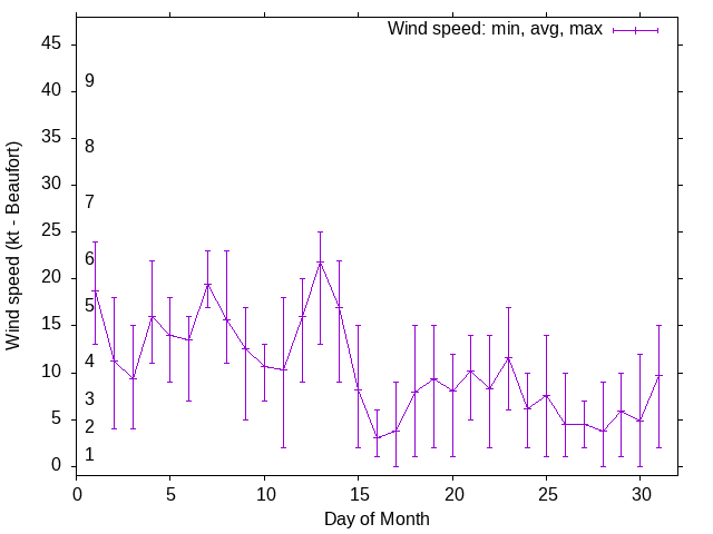 Monthly wind variation chart