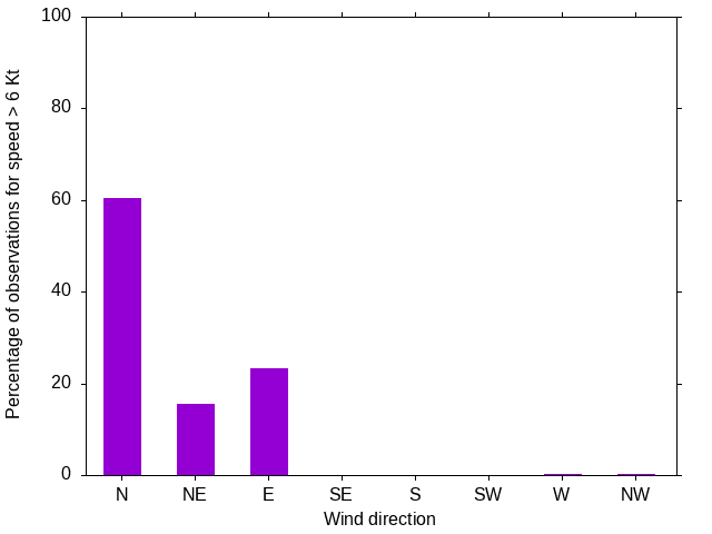 Monthly wind direction chart