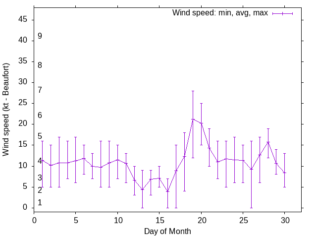 Monthly wind variation chart