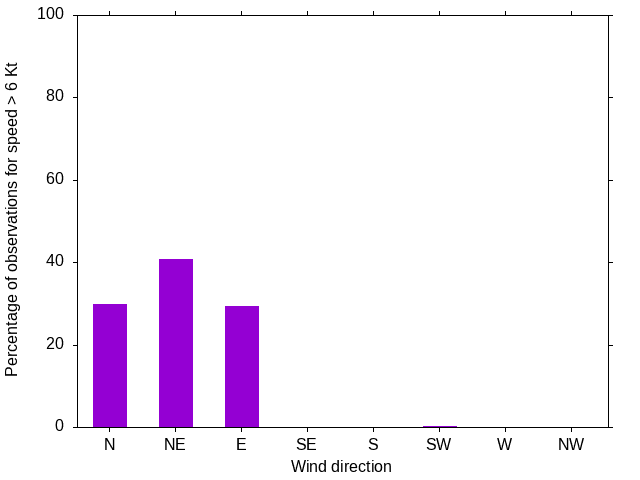 Monthly wind direction chart