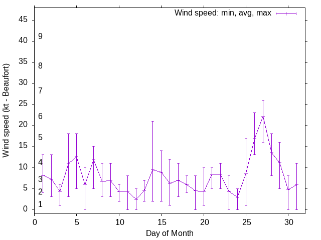 Monthly wind variation chart